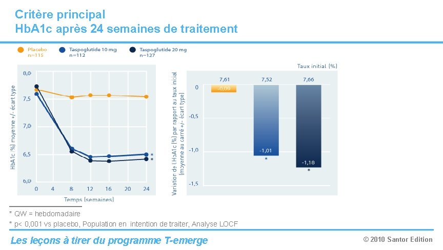 Critère principal Hb. A 1 c après 24 semaines de traitement * QW = Critère principal Hb. A 1 c après 24 semaines de traitement * QW =