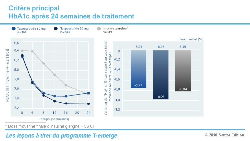 Critère principal Hb. A 1 c après 24 semaines de traitement * Dose moyenne Critère principal Hb. A 1 c après 24 semaines de traitement * Dose moyenne