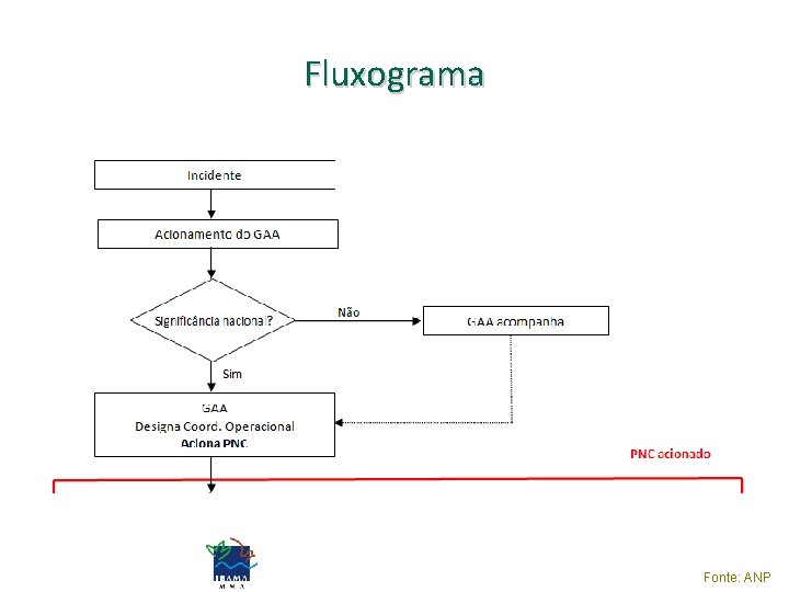 Fluxograma Fonte: ANP 