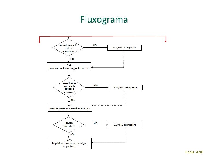 Fluxograma Fonte: ANP 