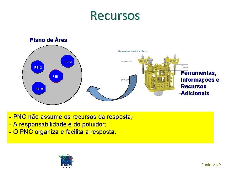 Recursos Plano de Área PEI 3 PEI 2 PEI 1 PEI 5 Ferramentas, Informações