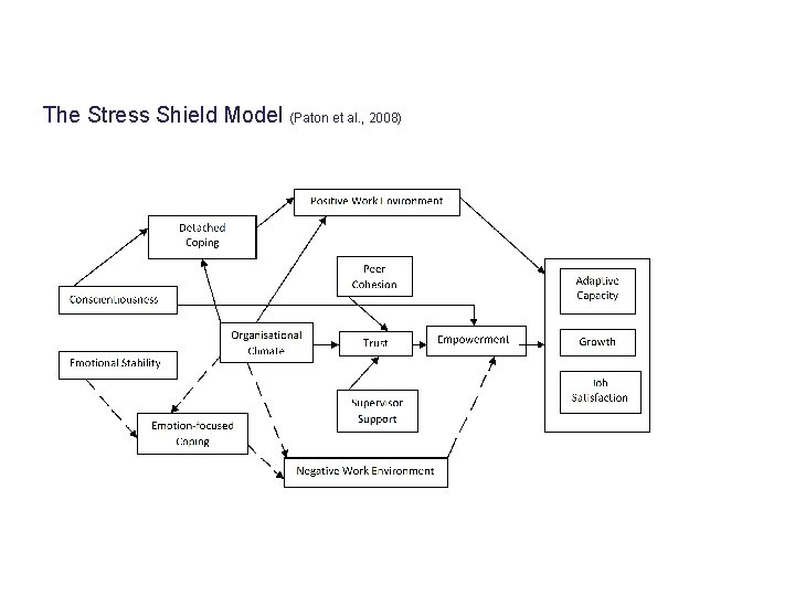 SPORE Final Conference The Stress Shield Model (Paton et al. , 2008) 