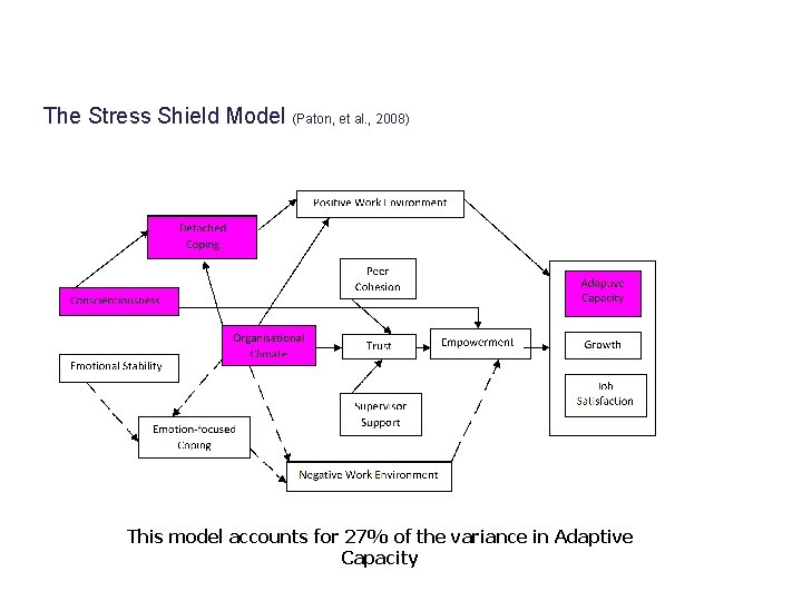 SPORE Final Conference The Stress Shield Model (Paton, et al. , 2008) This model