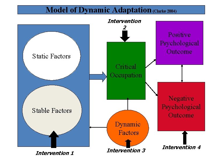 Model of Dynamic Adaptation (Clarke 2004) Intervention 2 Positive Psychological Outcome Static Factors Critical