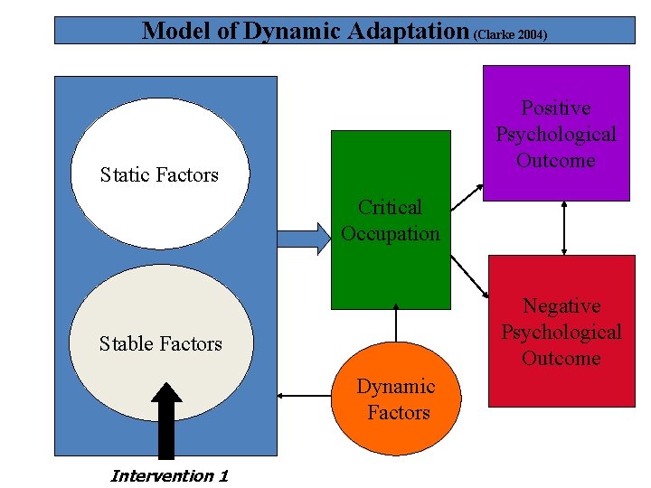 Model of Dynamic Adaptation (Clarke 2004) Positive Psychological Outcome Static Factors Critical Occupation Negative