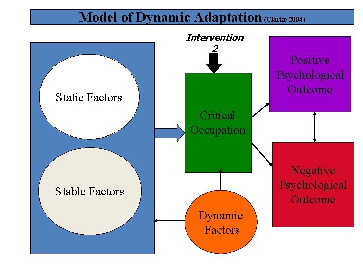 Model of Dynamic Adaptation (Clarke 2004) Intervention 2 Static Factors Positive Psychological Outcome Critical