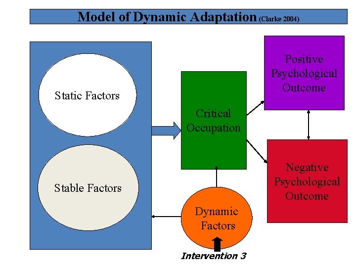 Model of Dynamic Adaptation (Clarke 2004) Positive Psychological Outcome Static Factors Critical Occupation Negative