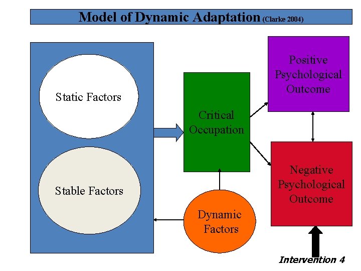 Model of Dynamic Adaptation (Clarke 2004) Positive Psychological Outcome Static Factors Critical Occupation Negative