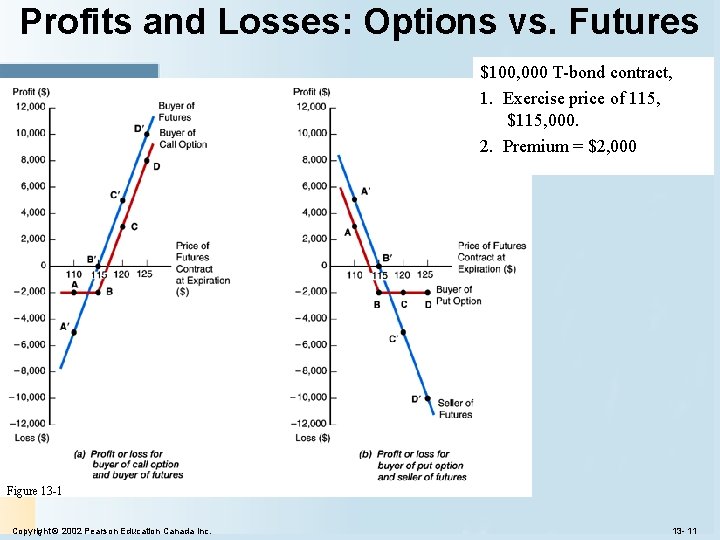 Profits and Losses: Options vs. Futures $100, 000 T-bond contract, 1. Exercise price of