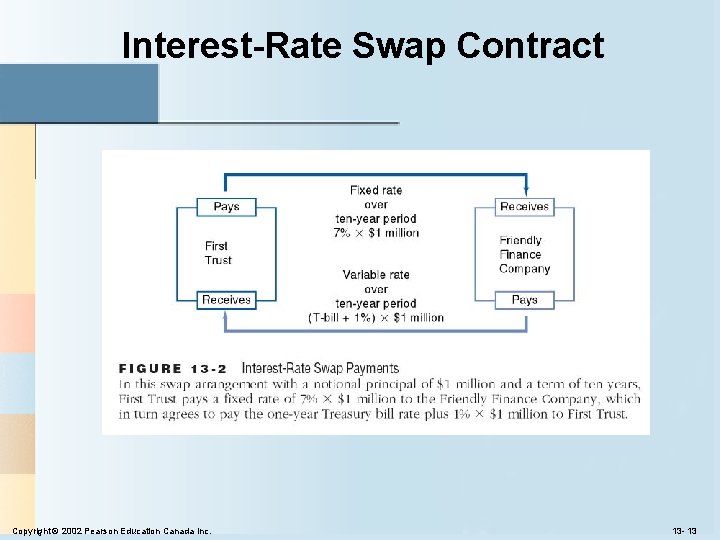 Interest-Rate Swap Contract Copyright © 2002 Pearson Education Canada Inc. 13 - 13 