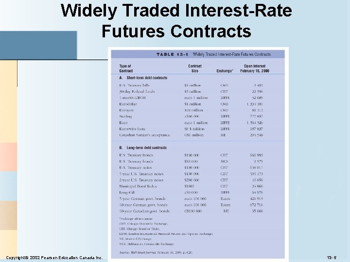 Widely Traded Interest-Rate Futures Contracts Copyright © 2002 Pearson Education Canada Inc. 13 -