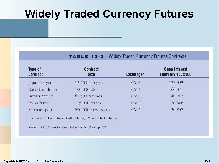 Widely Traded Currency Futures Copyright © 2002 Pearson Education Canada Inc. 13 - 9