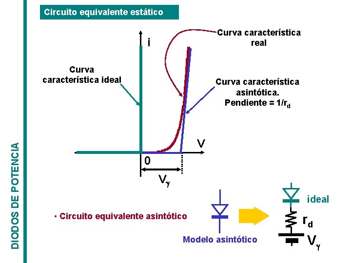 Circuito equivalente estático Curva característica real i DIODOS DE POTENCIA Curva característica ideal Curva