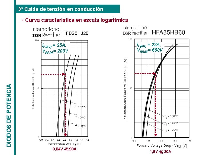 3ª Caída de tensión en conducción • Curva característica en escala logarítmica DIODOS DE