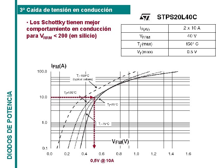 3ª Caída de tensión en conducción DIODOS DE POTENCIA • Los Schottky tienen mejor