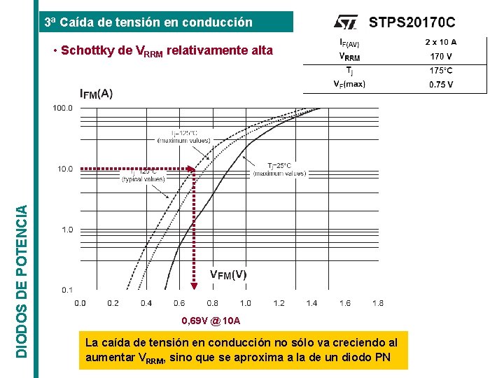 3ª Caída de tensión en conducción DIODOS DE POTENCIA • Schottky de VRRM relativamente