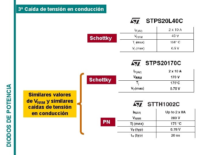 3ª Caída de tensión en conducción Schottky DIODOS DE POTENCIA Schottky Similares valores de