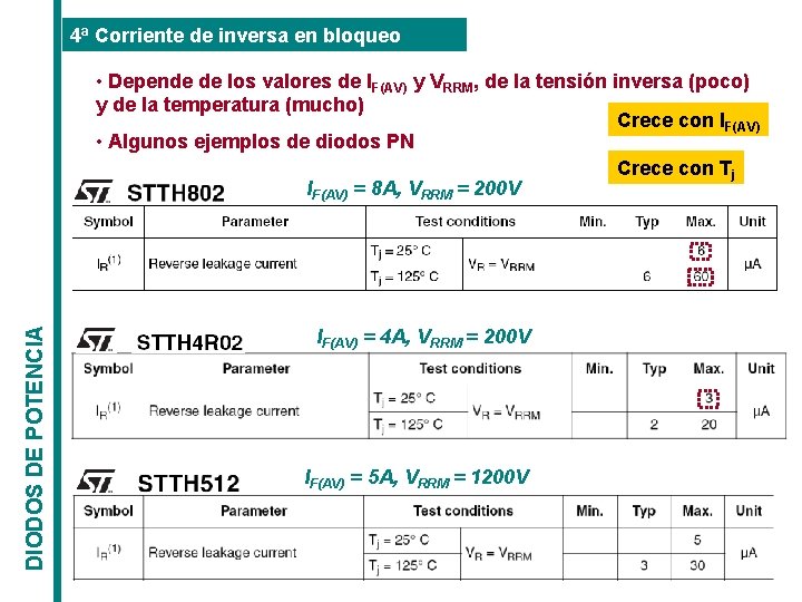 4ª Corriente de inversa en bloqueo DIODOS DE POTENCIA • Depende de los valores