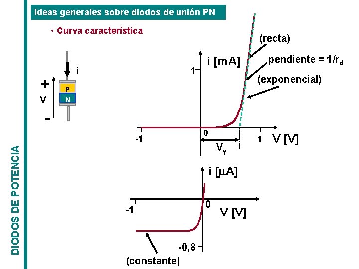 Ideas generales sobre diodos de unión PN • Curva característica + V (recta) 1