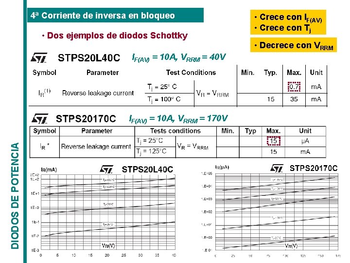 4ª Corriente de inversa en bloqueo • Dos ejemplos de diodos Schottky IF(AV) =