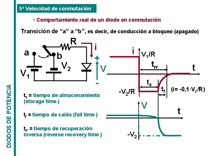 5ª Velocidad de conmutación • Comportamiento real de un diodo en conmutación Transición de