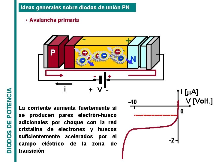 Ideas generales sobre diodos de unión PN • Avalancha primaria + -- + +