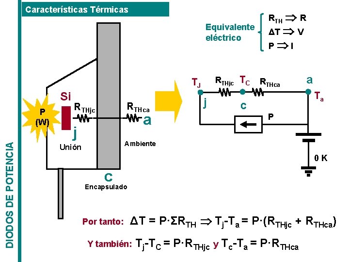 Características Térmicas Equivalente eléctrico RTHjc TC TJ Si DIODOS DE POTENCIA P (W) RTHjc