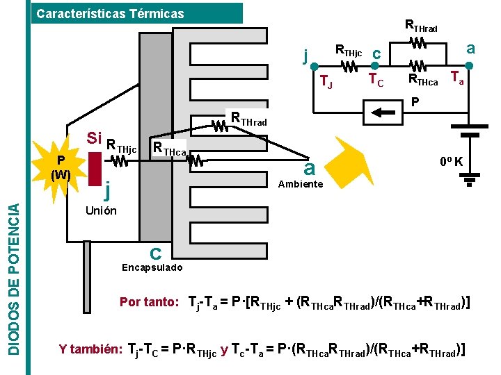 Características Térmicas RTHrad RTHjc j TJ a c TC RTHca Ta P RTHrad Si