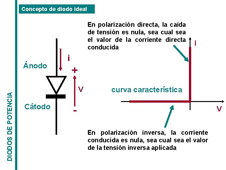 Concepto de diodo ideal En polarización directa, la caída de tensión es nula, sea
