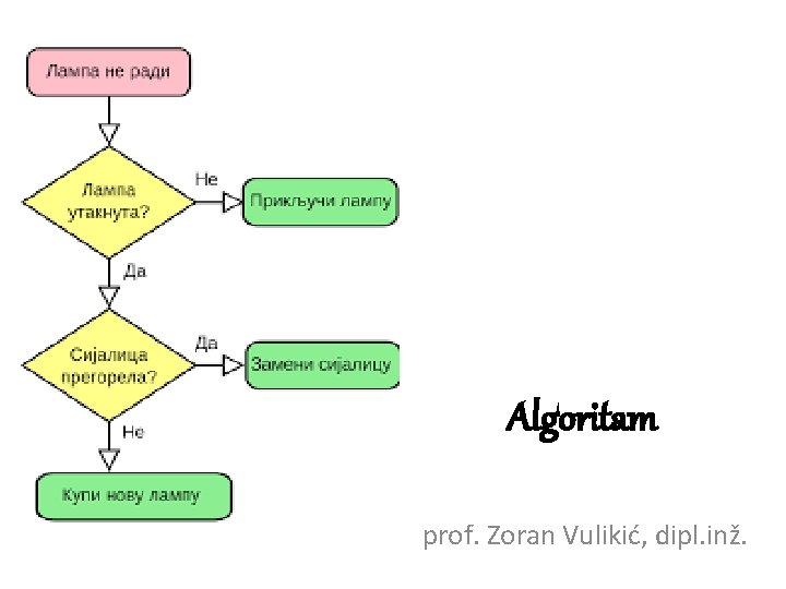 Algoritam prof. Zoran Vulikić, dipl. inž. 