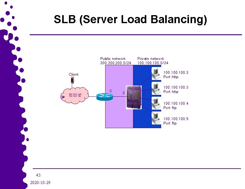 SLB (Server Load Balancing) Public network 200. 0/24 Private network 100. 0/24 100. 2