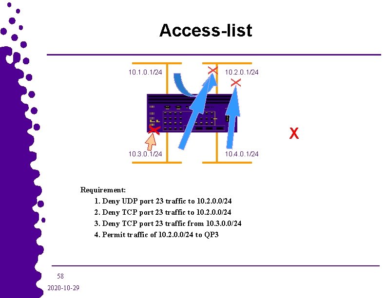 Access-list X 10. 1/24 10. 2. 0. 1/24 X X X 10. 3. 0.