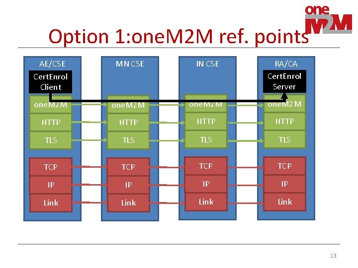 Option 1: one. M 2 M ref. points AE/CSE Cert. Enrol Client MN CSE