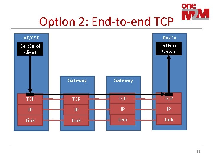 Option 2: End-to-end TCP RA/CA Cert. Enrol Server AE/CSE Cert. Enrol Client Gateway TCP