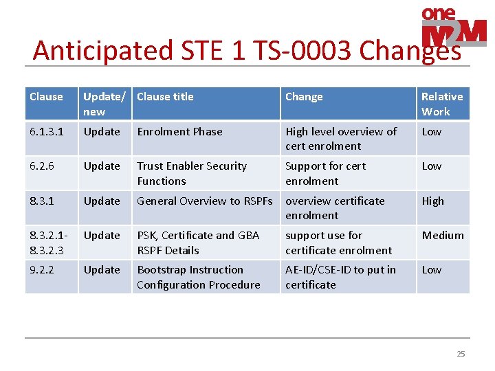 Anticipated STE 1 TS-0003 Changes Clause Update/ Clause title new Change Relative Work 6.