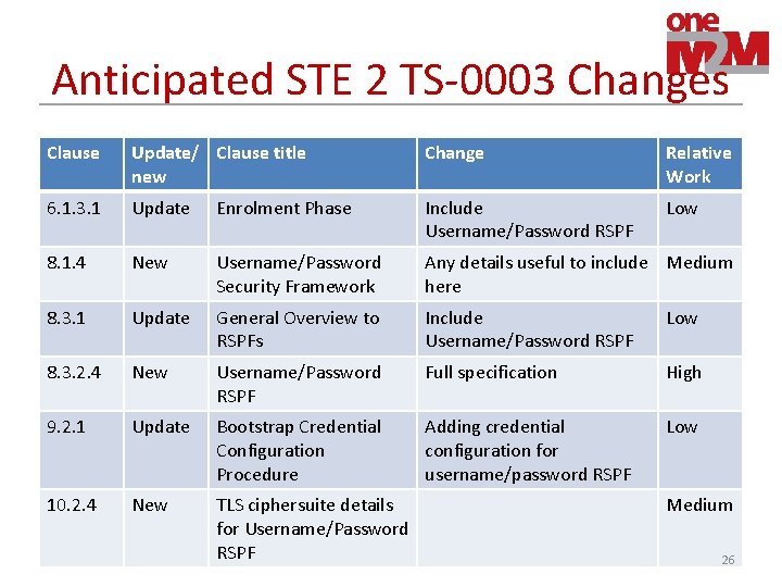 Anticipated STE 2 TS-0003 Changes Clause Update/ Clause title new Change Relative Work 6.