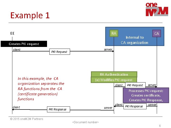 Example 1 EE RA Creates PKI request client server PKI Request In this example,