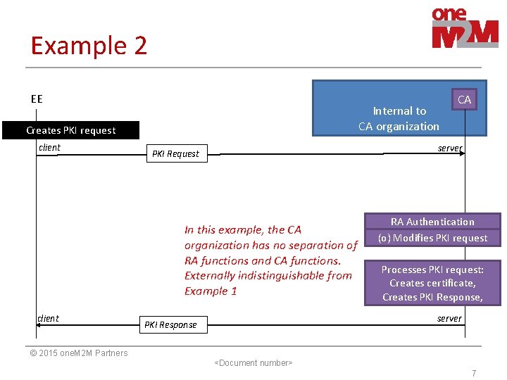 Example 2 EE Internal to CA organization Creates PKI request client server PKI Request