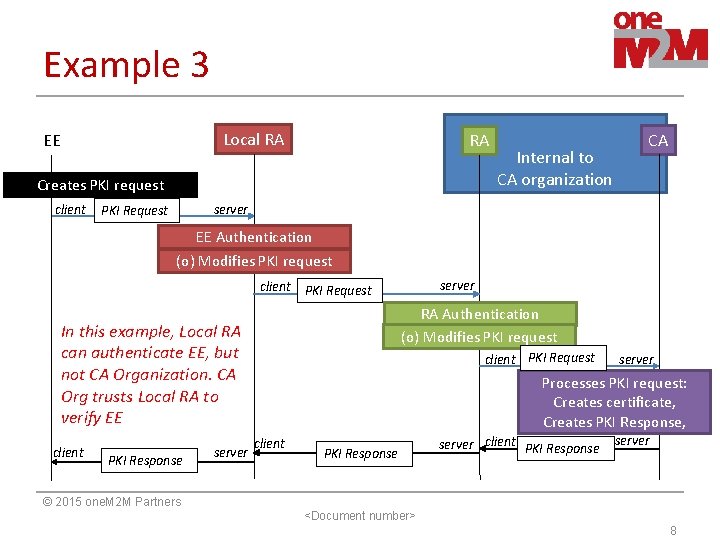 Example 3 Local RA EE RA Creates PKI request client Internal to CA organization