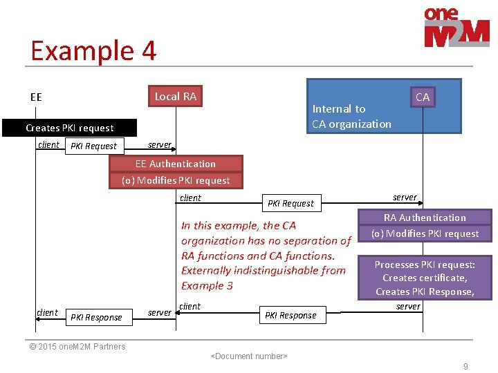 Example 4 Local RA EE Internal to CA organization Creates PKI request client CA