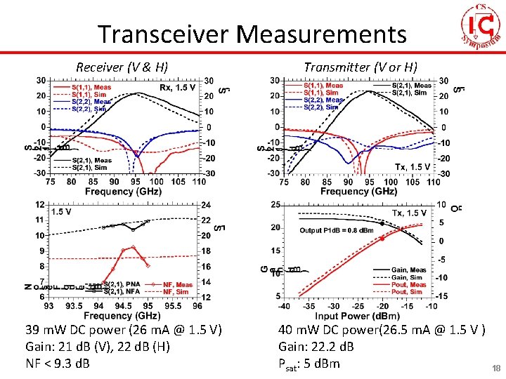 Transceiver Measurements Receiver (V & H) 39 m. W DC power (26 m. A