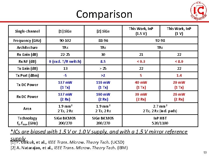 Comparison This Work, In. P (1. 5 V) This Work, In. P (1 V)