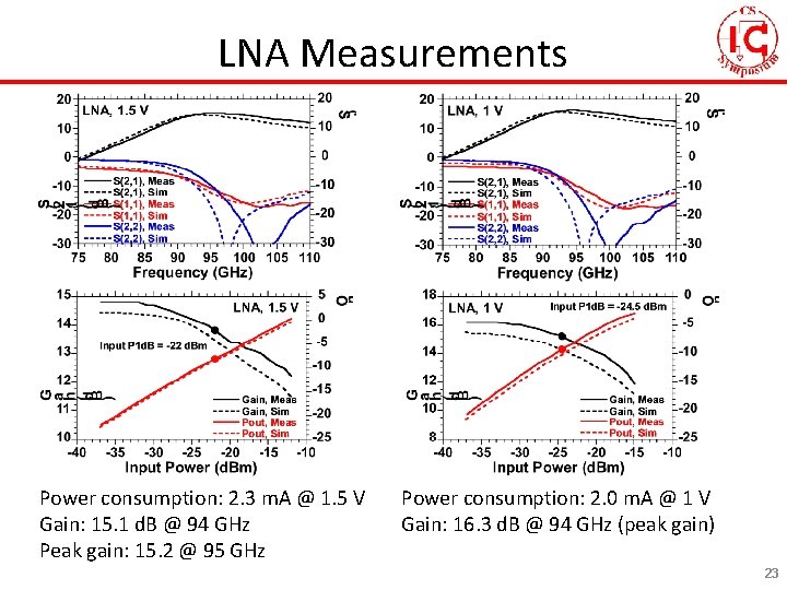 LNA Measurements Power consumption: 2. 3 m. A @ 1. 5 V Gain: 15.