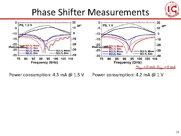 Phase Shifter Measurements *ICtrl = 0 m. A, QCtrl = 0 m. A Power