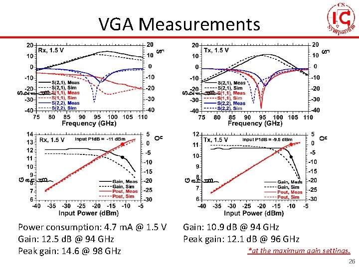 VGA Measurements Power consumption: 4. 7 m. A @ 1. 5 V Gain: 12.