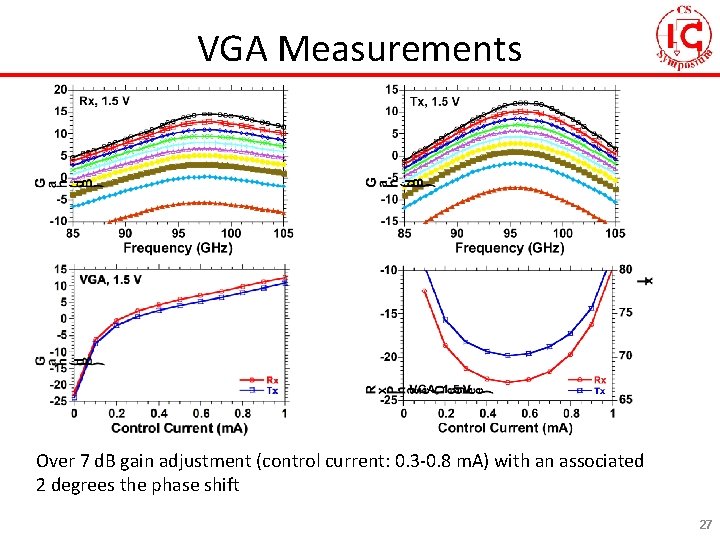 VGA Measurements Over 7 d. B gain adjustment (control current: 0. 3 -0. 8