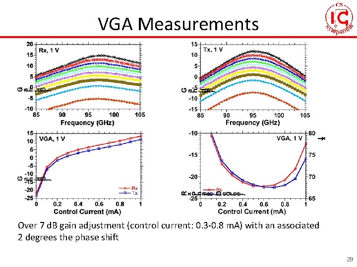 VGA Measurements Over 7 d. B gain adjustment (control current: 0. 3 -0. 8