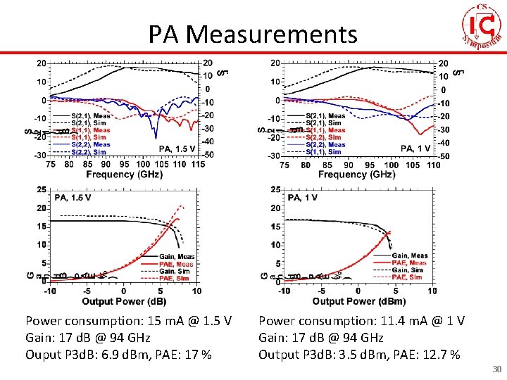 PA Measurements Power consumption: 15 m. A @ 1. 5 V Gain: 17 d.