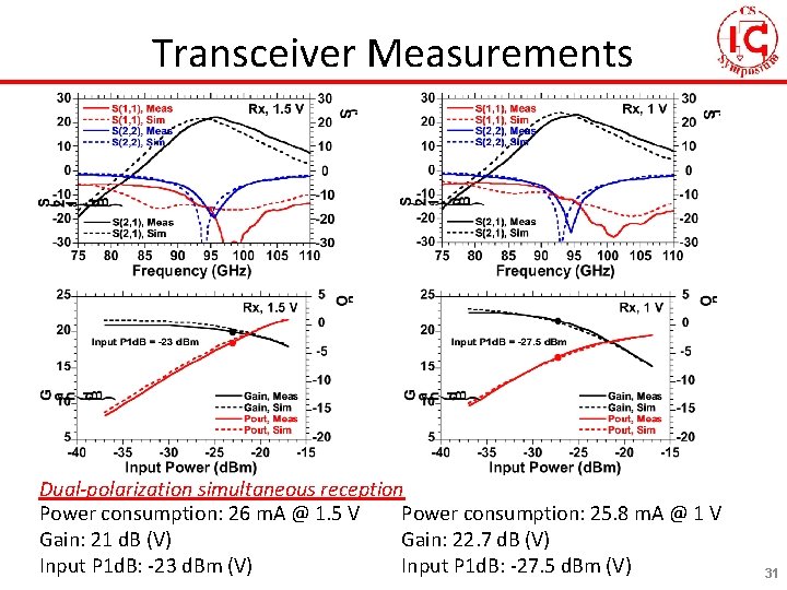 Transceiver Measurements Dual-polarization simultaneous reception Power consumption: 26 m. A @ 1. 5 V