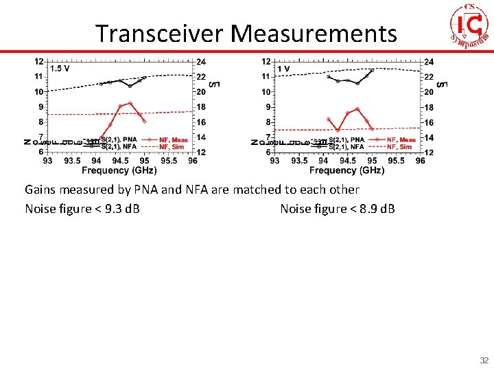 Transceiver Measurements Gains measured by PNA and NFA are matched to each other Noise